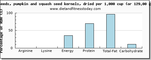 arginine and nutritional content in pumpkin seeds